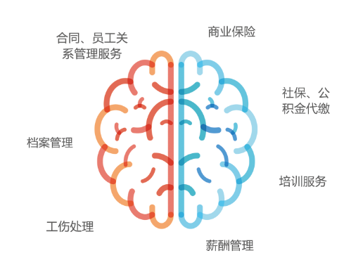 人事外包